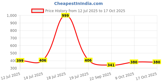 myntra.com Designer Bugs Pack of 2 Women Non Padded Full coverage T-ShirtBra designer bugs Price History Graph from 12 Jul 2025 to 17 Oct 2025