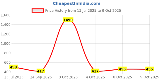 myntra.com Designer Bugs Pack Of 3 Cotton Medium Coverage T-shirt Bra designer bugs Price History Graph from 13 Jul 2025 to 8 Oct 2025