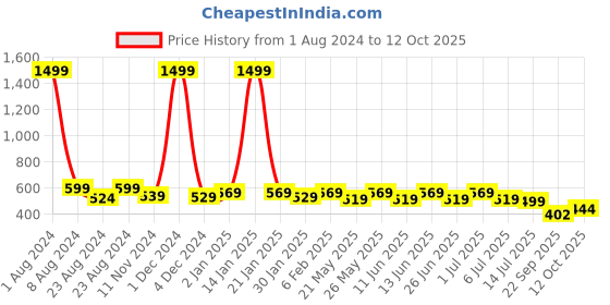 myntra.com Designer Bugs Pack of 3 Grey & Pink Bra Lightly Padded designer bugs Price History Graph from 1 Aug 2024 to 12 Oct 2025
