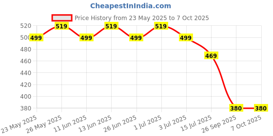 myntra.com Designer Bugs Pack Of 3 Non-Wired Full Coverage Cotton Bra designer bugs Price History Graph from 23 May 2025 to 6 Oct 2025