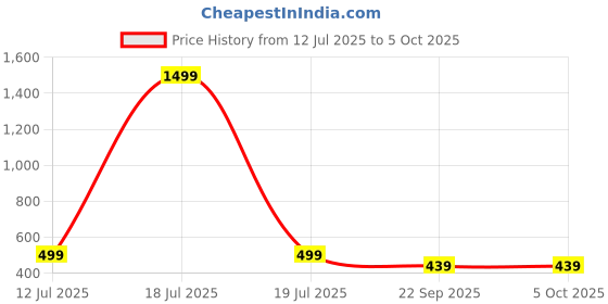 myntra.com Designer Bugs Pack Of 3 Solid Full Coverage Bra designer bugs Price History Graph from 12 Jul 2025 to 5 Oct 2025
