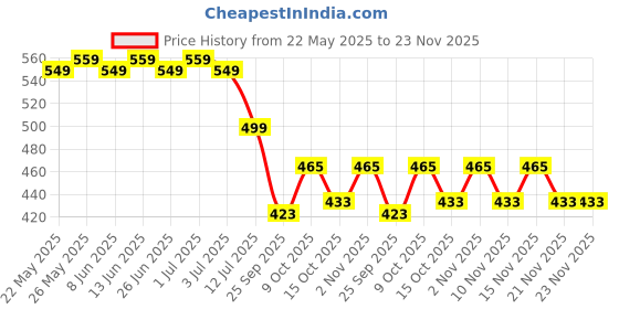 myntra.com Designer Bugs Pack Of 3 T-Shirt Non Padded Full Coverage Cotton Bra designer bugs Price History Graph from 22 May 2025 to 23 Nov 2025
