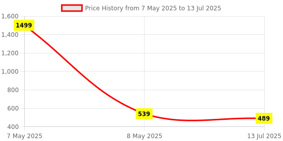 myntra.com Designer Bugs Pack Of 3Medium Coverage Bra designer bugs Price History Graph from 7 May 2025 to 13 Jul 2025
