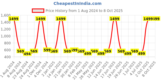 myntra.com Designer Bugs Pink & Blue Pack of 2 Full Coverage Non Padded Bra designer bugs Price History Graph from 1 Aug 2024 to 7 Oct 2025