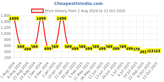 myntra.com Designer Bugs Pink & Blue Pack of 3 Printed Lightly Padded Bra designer bugs Price History Graph from 1 Aug 2024 to 12 Oct 2025