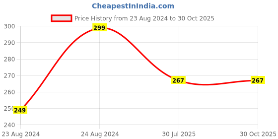 myntra.com Designer Bugs Pink Tank Sleeveless Casual Top designer bugs Price History Graph from 23 Aug 2024 to 29 Oct 2025