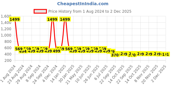 myntra.com Designer Bugs Red & Blue Pack of 3 Cotton Lightly Padded Bra designer bugs Price History Graph from 1 Aug 2024 to 2 Dec 2025