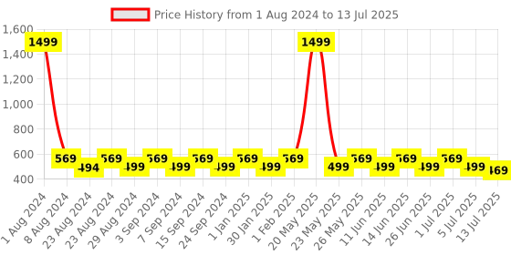 myntra.com Designer Bugs Red & Blue Set of 3 Lightly Padded Bra designer bugs Price History Graph from 1 Aug 2024 to 13 Jul 2025