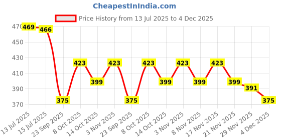 myntra.com Designer Bugs Set of 3 WomenFloral Bra Full Coverage Lightly Padded T-Shirt Bra designer bugs Price History Graph from 13 Jul 2025 to 4 Dec 2025