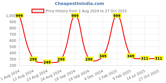 myntra.com Designer Bugs Shoulder Strap Crop Top designer bugs Price History Graph from 1 Aug 2024 to 26 Oct 2025
