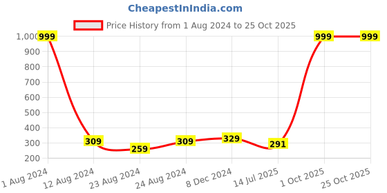 myntra.com Designer Bugs Sleeveless Casual Top designer bugs Price History Graph from 1 Aug 2024 to 25 Oct 2025