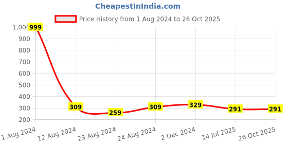 myntra.com Designer Bugs Sleeveless Casual Top designer bugs Price History Graph from 1 Aug 2024 to 25 Oct 2025