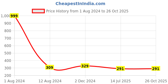 myntra.com Designer Bugs Sleeveless Casual Top designer bugs Price History Graph from 1 Aug 2024 to 26 Oct 2025