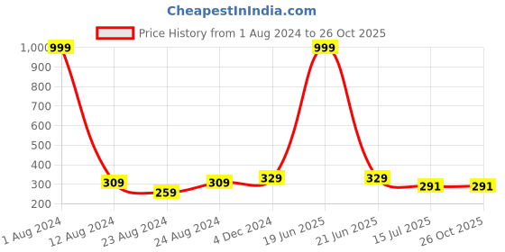 myntra.com Designer Bugs Square Neck Sleeveless Knitted Crop Top designer bugs Price History Graph from 1 Aug 2024 to 26 Oct 2025