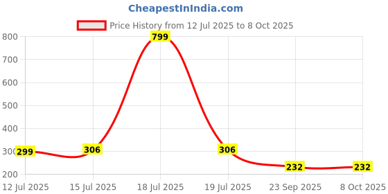 myntra.com Designer Bugs T-Shirt All Day Comfort Bra Full Coverage designer bugs Price History Graph from 12 Jul 2025 to 8 Oct 2025