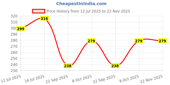 myntra.com Designer Bugs T-Shirt Non Padded Full Coverage Cotton Bra designer bugs Price History Graph from 12 Jul 2025 to 21 Nov 2025