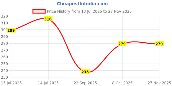 myntra.com Designer Bugs T-Shirt Non Padded Full Coverage Cotton Bra designer bugs Price History Graph from 13 Jul 2025 to 25 Nov 2025