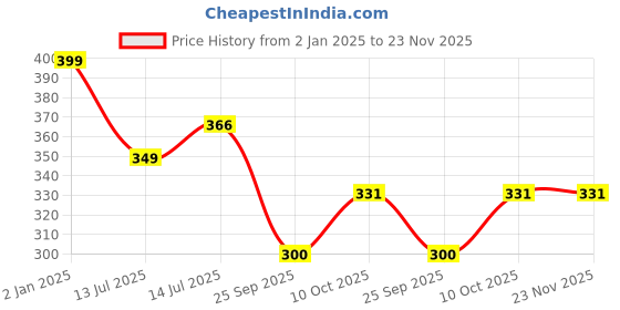 myntra.com Designer Bugs Women Bra designer bugs Price History Graph from 2 Jan 2025 to 22 Nov 2025