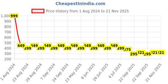 myntra.com Designer Bugs Women Bra Full coverage Lightly Padded (Pack Of 2) designer bugs Price History Graph from 1 Aug 2024 to 21 Nov 2025