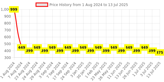 myntra.com Designer Bugs Women Bra Full Coverage Lightly Padded (Pack Of 2) designer bugs Price History Graph from 1 Aug 2024 to 13 Jul 2025