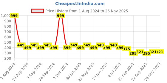 myntra.com Designer Bugs Women Bra Full Coverage Lightly Padded (Pack Of 2) designer bugs Price History Graph from 1 Aug 2024 to 25 Nov 2025