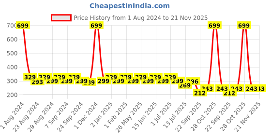 myntra.com Designer Bugs Women Bra Medium Coverage Lightly Padded designer bugs Price History Graph from 1 Aug 2024 to 21 Nov 2025