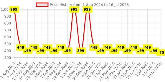 myntra.com Designer Bugs Women Bra Medium Coverage Lightly Padded (Pack Of 2) designer bugs Price History Graph from 1 Aug 2024 to 16 Jul 2025