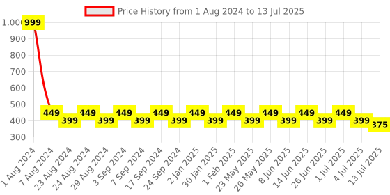 myntra.com Designer Bugs Women Bra Medium Coverage Lightly Padded (Pack Of 2) designer bugs Price History Graph from 1 Aug 2024 to 13 Jul 2025