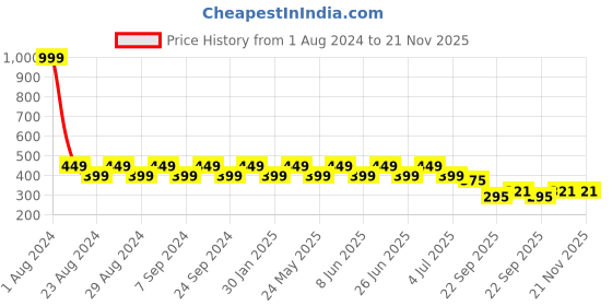 myntra.com Designer Bugs Women Bra Medium Coverage Lightly Padded (Pack Of 2) designer bugs Price History Graph from 1 Aug 2024 to 21 Nov 2025