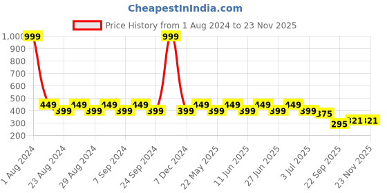 myntra.com Designer Bugs Women Lightly Padded Medium Coverage Bra (Pack Of 2) designer bugs Price History Graph from 1 Aug 2024 to 22 Nov 2025