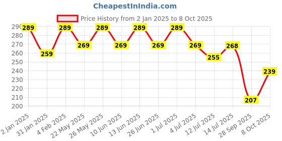 myntra.com Designer Bugs Women Medium Coverage Non-Wired and Non Padded Bra designer bugs Price History Graph from 2 Jan 2025 to 8 Oct 2025