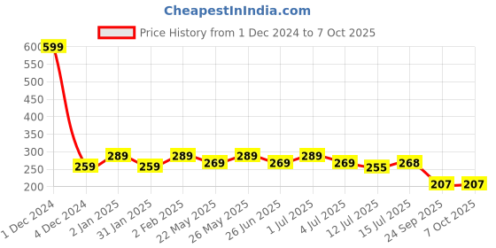 myntra.com Designer Bugs Women Medium Coverage Non-Wired and Non Padded Bra designer bugs Price History Graph from 1 Dec 2024 to 7 Oct 2025