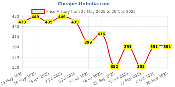 myntra.com Designer Bugs Women Pack of 2 Full Coverage Non Padded Seamless Bra designer bugs Price History Graph from 23 May 2025 to 20 Nov 2025