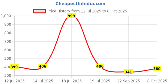 myntra.com Designer Bugs Women Pack of 2 Full Coverage Non-Wired and Non Padded Bra designer bugs Price History Graph from 12 Jul 2025 to 8 Oct 2025