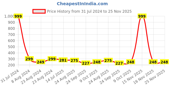 myntra.com Designer Bugs Women Pack Of 2 Hipster Briefs designer bugs Price History Graph from 31 Jul 2024 to 25 Nov 2025