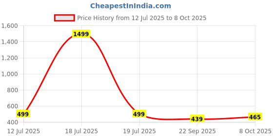 myntra.com Designer Bugs Women Pack of 3 Full Coverage Bra designer bugs Price History Graph from 12 Jul 2025 to 8 Oct 2025