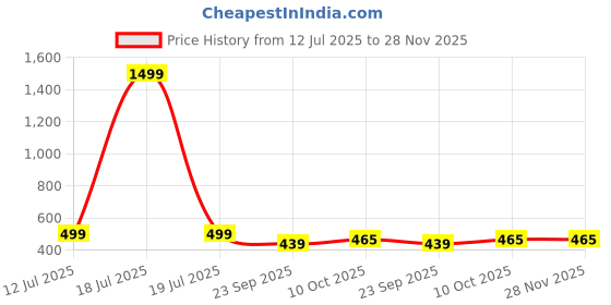 myntra.com Designer Bugs Women Pack of 3 Full Coverage Non Padded Seamless T-shirt Bra designer bugs Price History Graph from 12 Jul 2025 to 28 Nov 2025