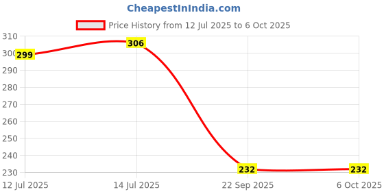 myntra.com Designer Bugs Women Plus Size Full Coverage Non-Wired Bra designer bugs Price History Graph from 12 Jul 2025 to 5 Oct 2025