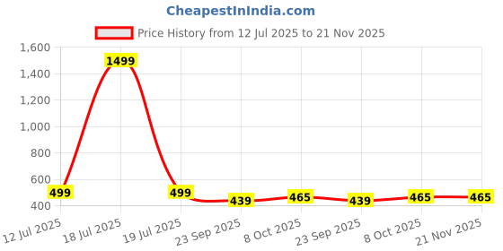 myntra.com Designer Bugs Zan Pack of 3 Cotton Full Coverage Seamless T-shirt Bra designer bugs Price History Graph from 12 Jul 2025 to 20 Nov 2025