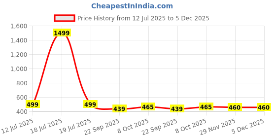 myntra.com Designer Bugs Zan Pack Of 3 Women Cotton Full Coverage T-shirt Bra designer bugs Price History Graph from 12 Jul 2025 to 5 Dec 2025