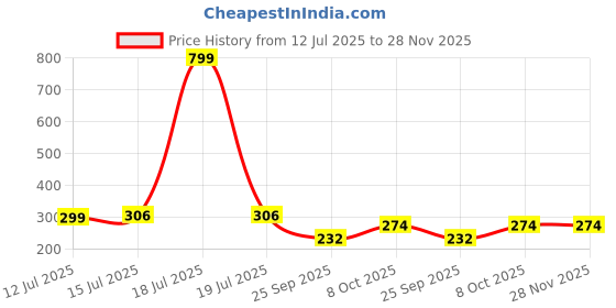myntra.com Designer Bugs Zan Women Cotton Plus Size Full Coverage Non Padded T-shirt Bra designer bugs Price History Graph from 12 Jul 2025 to 28 Nov 2025