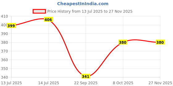 myntra.com Designer Bugs Zan Women Pack of 2 Cotton Plus Size Full Coverage Non Padded T-shirt Bra designer bugs Price History Graph from 13 Jul 2025 to 25 Nov 2025