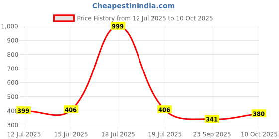 myntra.com designer bugs Designer BugsPack of 2 Women Full Coverage Bra designer bugs Price History Graph from 12 Jul 2025 to 8 Oct 2025