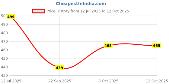 myntra.com designer bugs Designer BugsPack of 3 Women T-Shirt Non Padded Full coverage Bra designer bugs Price History Graph from 12 Jul 2025 to 11 Oct 2025
