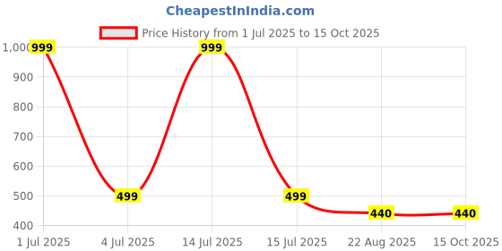 myntra.com DESIGNER DHAAGE Floral Printed Pure Cotton Kurti designer dhaage Price History Graph from 1 Jul 2025 to 15 Oct 2025
