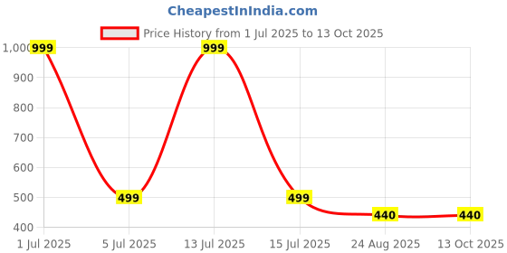 myntra.com DESIGNER DHAAGE Striped Pure Cotton Kurti designer dhaage Price History Graph from 1 Jul 2025 to 13 Oct 2025