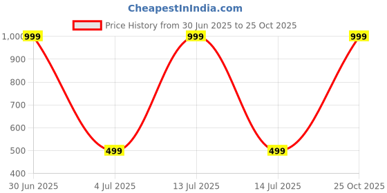 myntra.com DESIGNER DHAAGE Women Floral Printed Pure Cotton Straight Kurta designer dhaage Price History Graph from 30 Jun 2025 to 25 Oct 2025