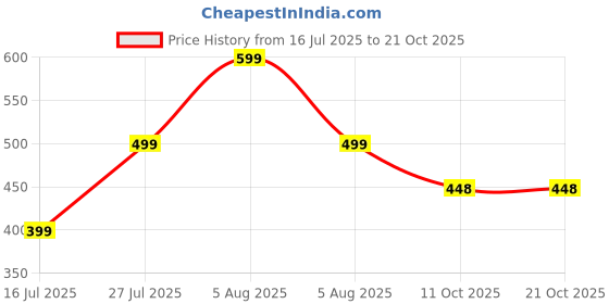 myntra.com voici Designer Paisley & Self Design Bow voici Price History Graph from 16 Jul 2025 to 21 Oct 2025