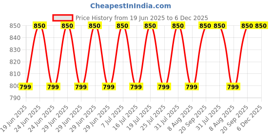 myntra.com Designers Collection Blue & Pink Colourblocked Traditional Ceiling Lamp designers collection Price History Graph from 19 Jun 2025 to 6 Dec 2025
