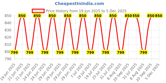 myntra.com Designers Collection Blue & Yellow Colourblocked Traditional Ceiling Lamp designers collection Price History Graph from 19 Jun 2025 to 5 Dec 2025